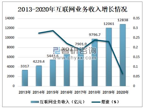 2020年中国互联网和相关服务业总体发展概况及发展展望分析图