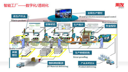 打造互联网时代智能工厂PPT