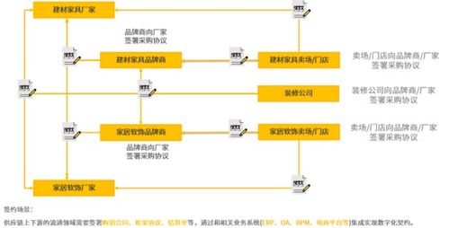 解决方案丨法大大电子合同加速互联网家装服务升级